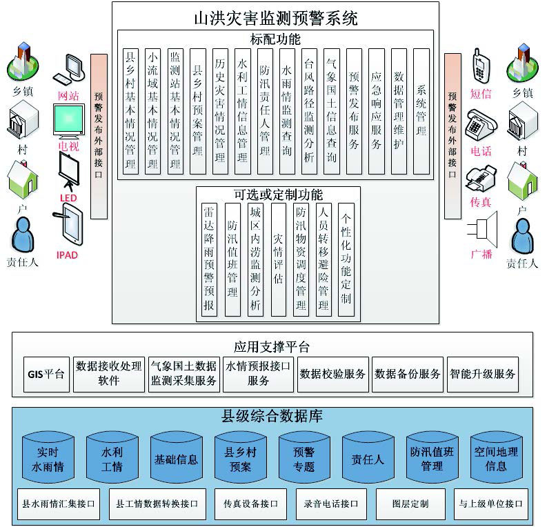 四创山洪灾害监测预警系统