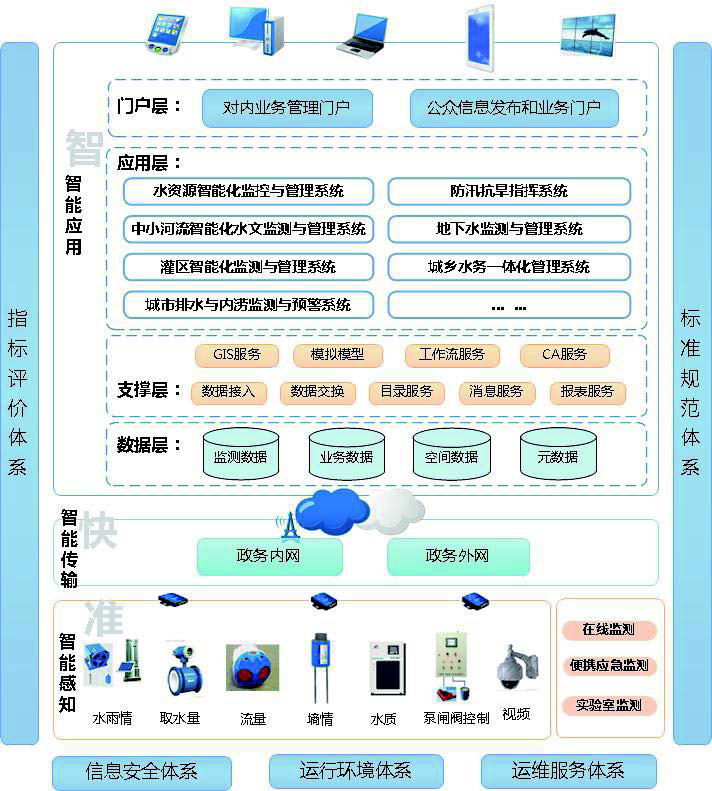 水利水务智慧化综合解决方案