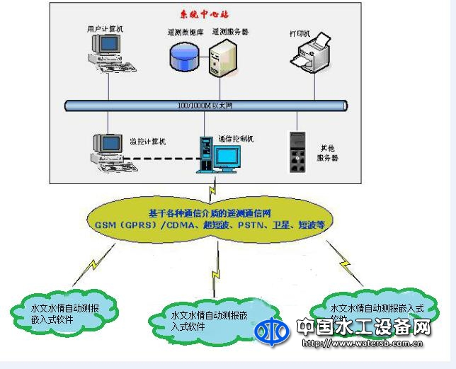 万江港利水利信息化遥测终端机水文水情自动测报嵌入式软件