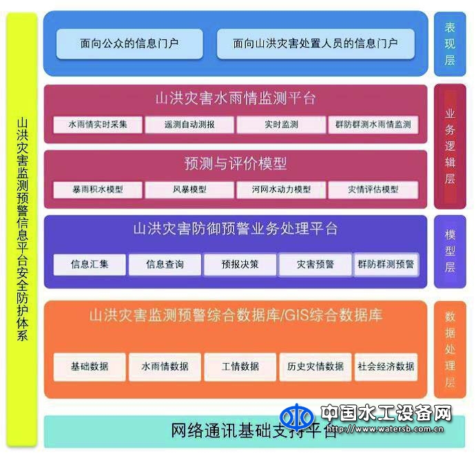 汉康山洪灾害防治预警与决策系统