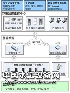 水质在线监测系统