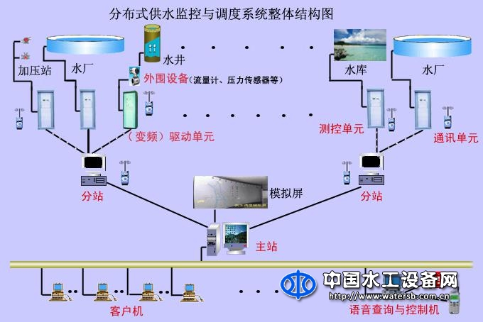 分布式供水监控与调度系统