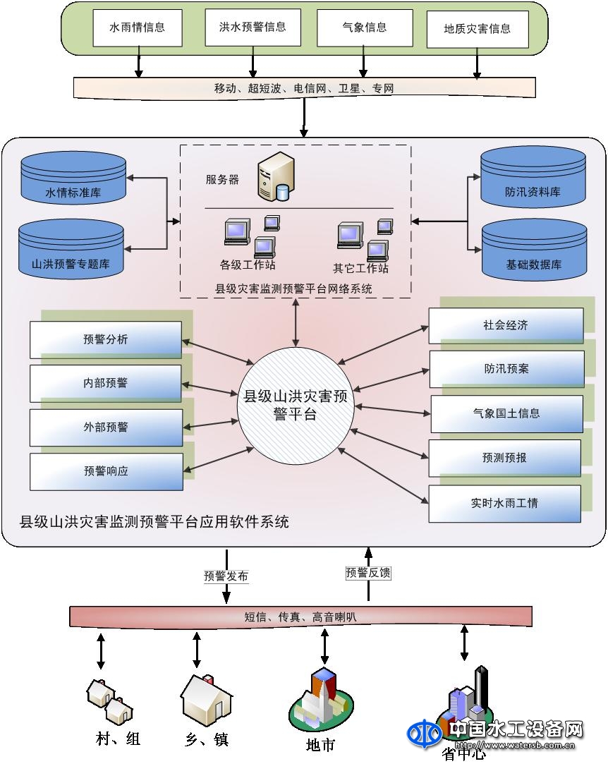 东方世纪县级山洪灾害预警软件V1.0