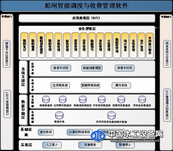 船闸智能调度与收费管理软件