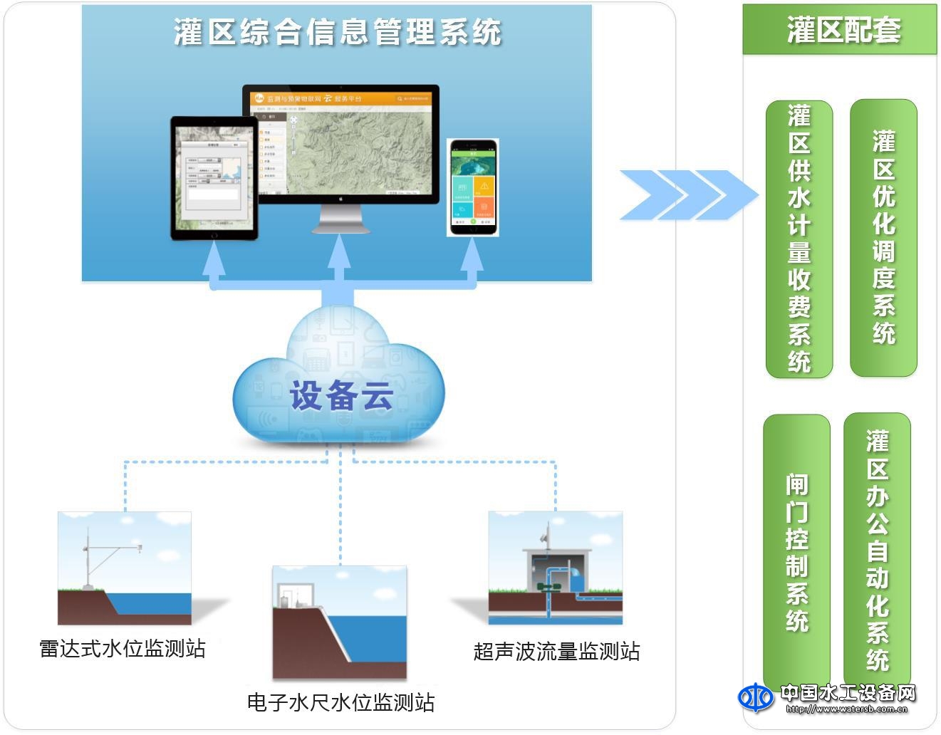 灌区综合信息管理系统