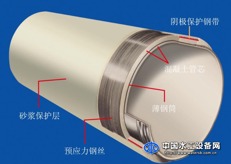 预应力钢筒混凝土管（PCCP）