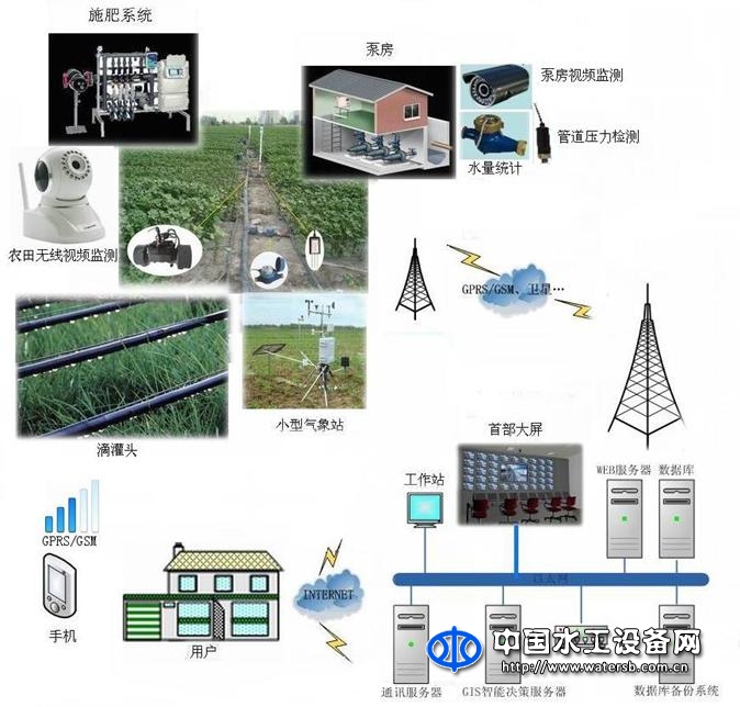 智慧农业节水灌溉系统