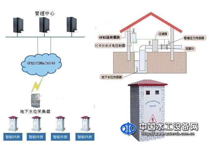 地下水位智能监测系统
