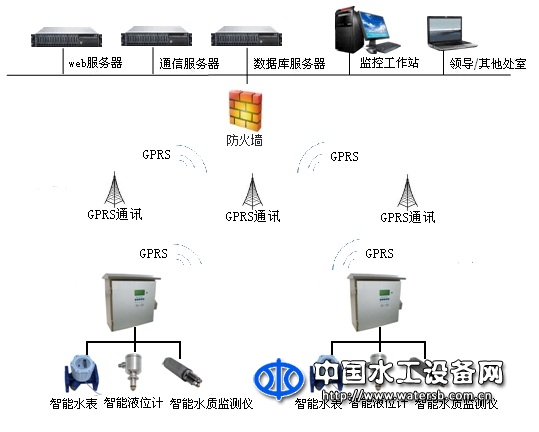 城市水资源监控系统