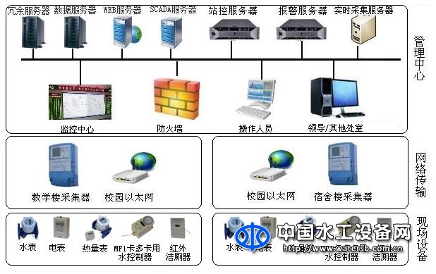 智慧校园节能监管系统