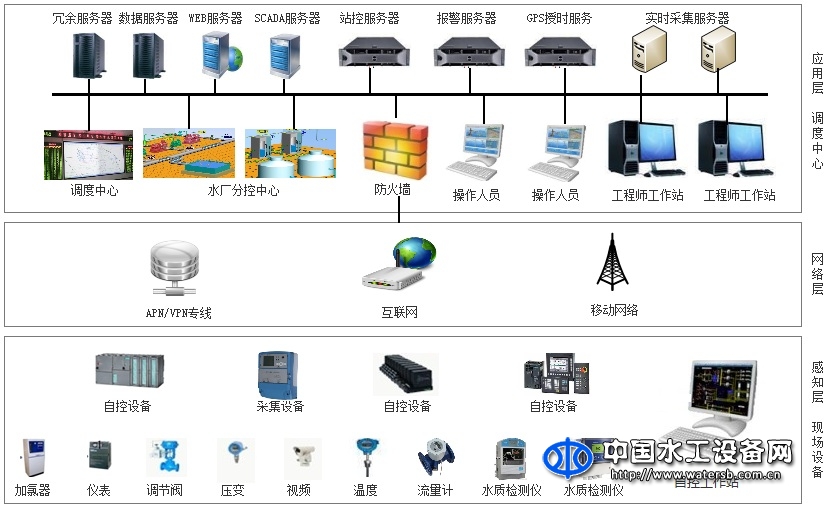 城市供水SCADA调度监测系统