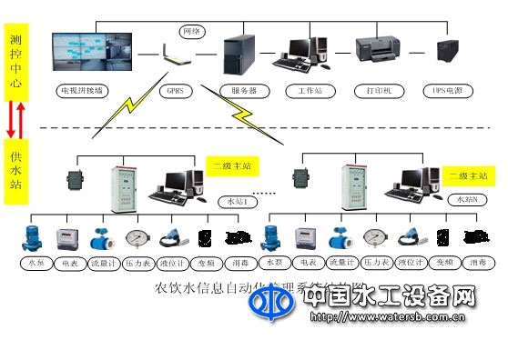 农饮水信息自动化管理系统