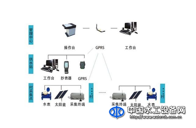 村用水量集中管理系统