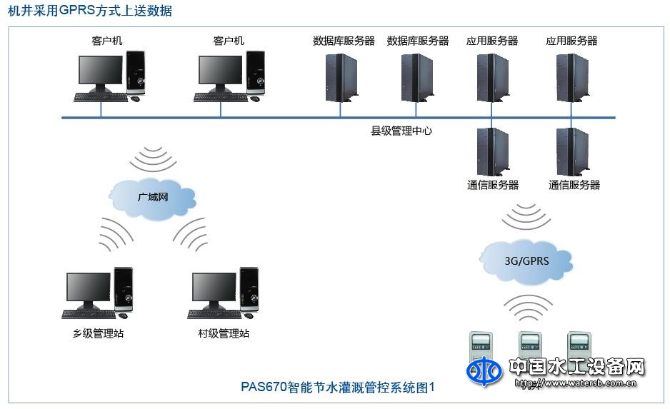 高效节水灌溉管控系统