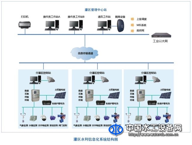 灌区信息化系统