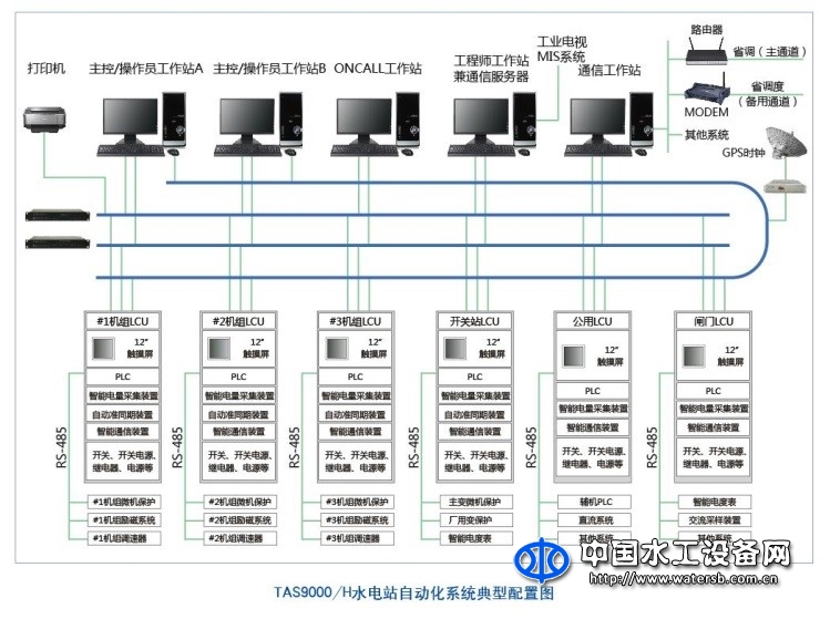 大中型水电站自动化系统