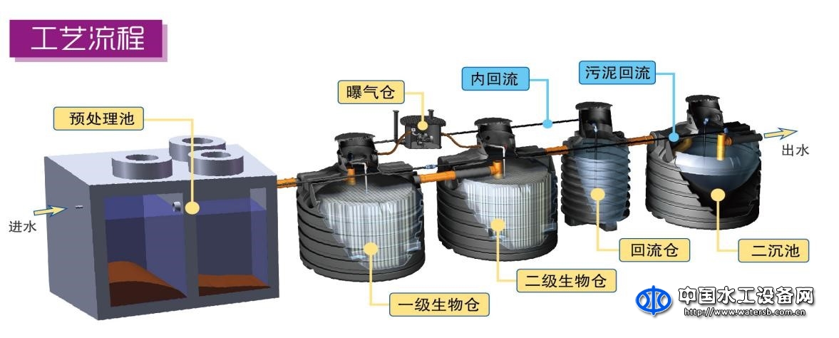 固定床生物膜生活污水自净化系统