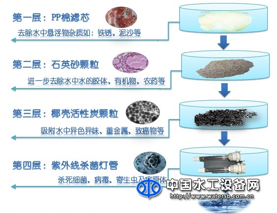 一体式净水机系列