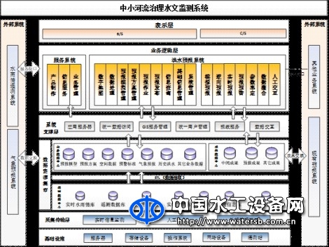中小河流治理水文监测系统