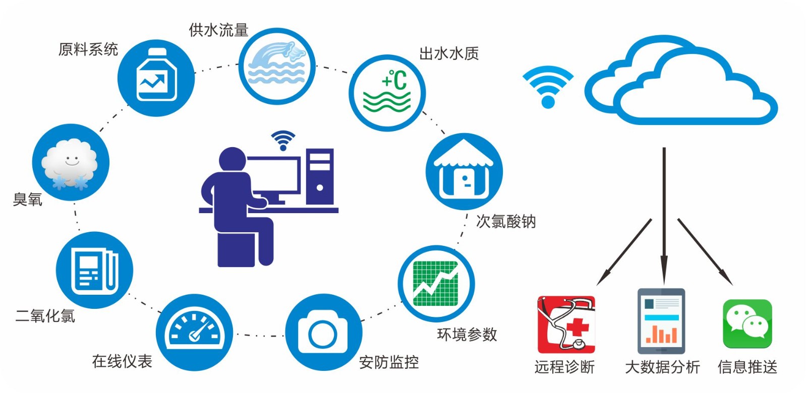 智慧水务系统——智慧消毒系统