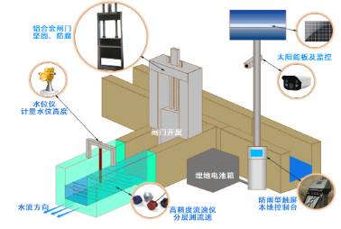 智能测控一体化闸门系统