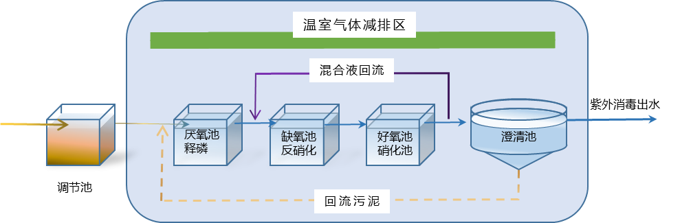 装配式碳减排农村污水一体化处理系统（CCS系列）